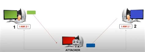 attacco man in the middle|Attacco Adversary.